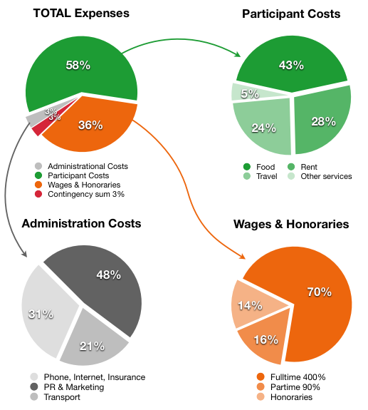 Featured image for “yip-expenses”